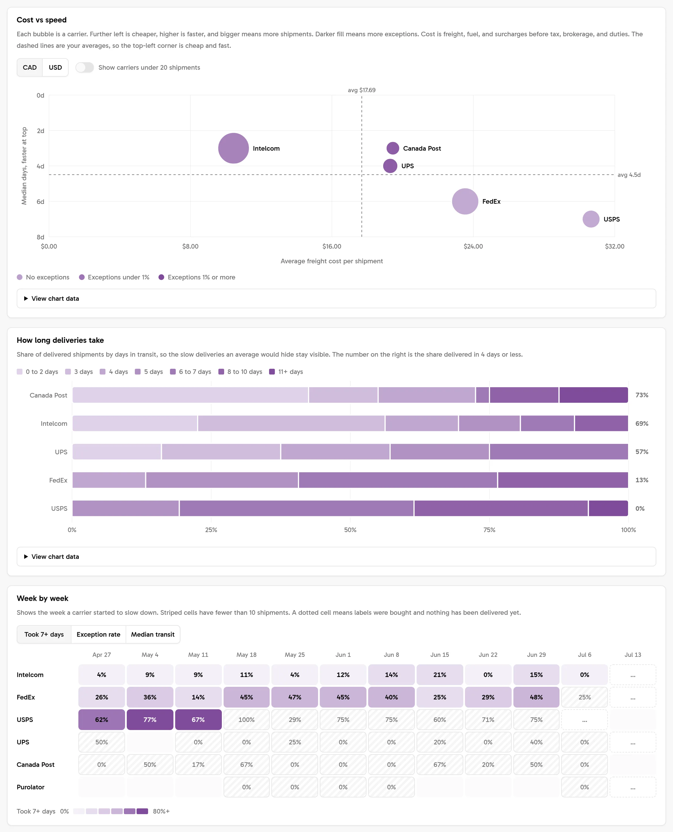 Cost versus speed chart placing each carrier by average cost and median days in transit