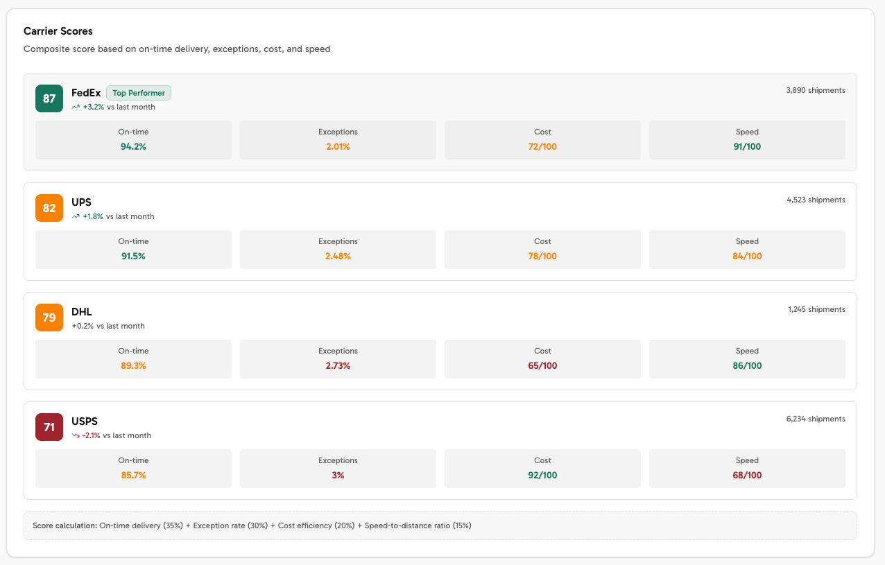 Carrier Scores showing FedEx, UPS, DHL, and USPS performance metrics