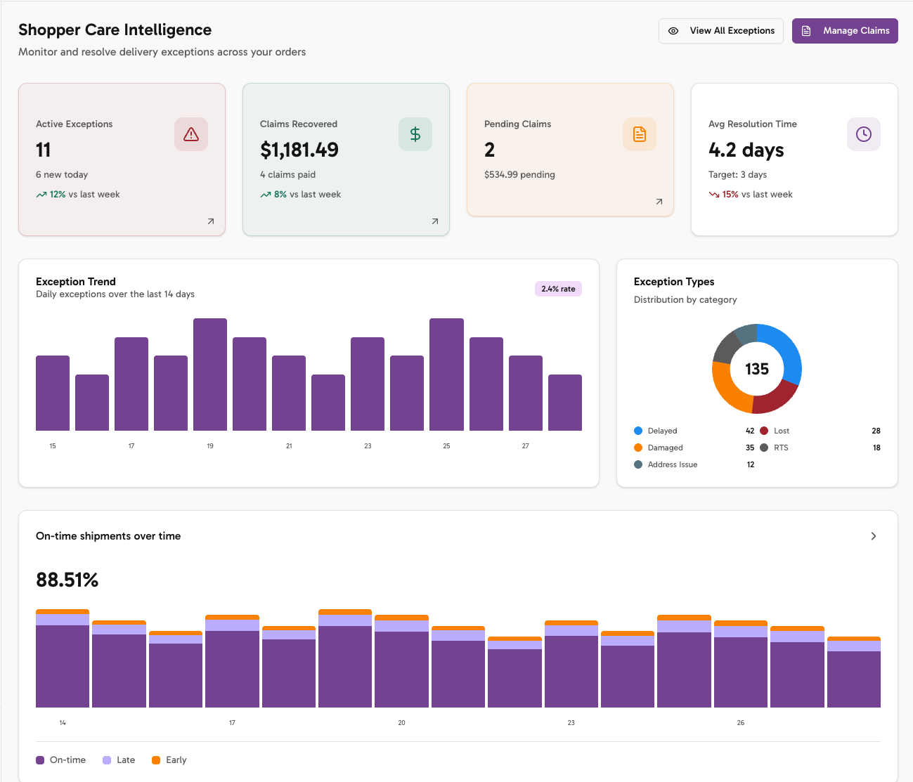 Shopper Care Intelligence dashboard showing active exceptions, claims recovered, and delivery analytics