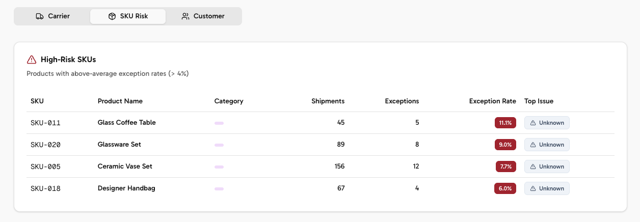 High-risk SKU analysis showing products with above-average exception rates